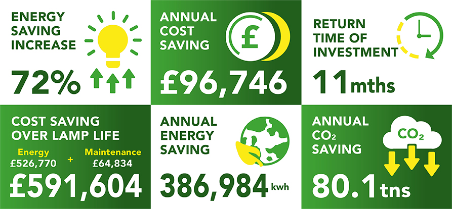 Lightsave Projects Case Study Data Best Western Derby Mickleover