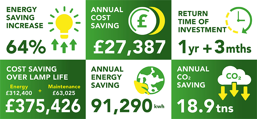 Lightsave Projects Case Study Data Best Western Derby Midland