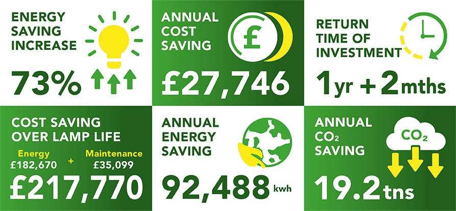 Lightsave Projects Case Study Data Best Western Leyland