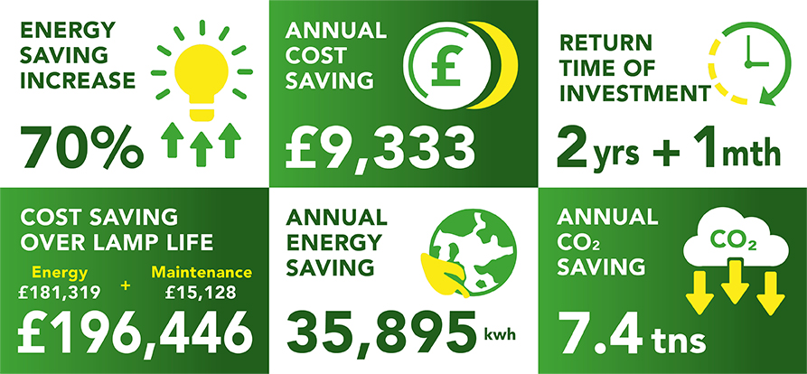 Lightsave Projects Case Study Data Crowne Plaza Harrogate
