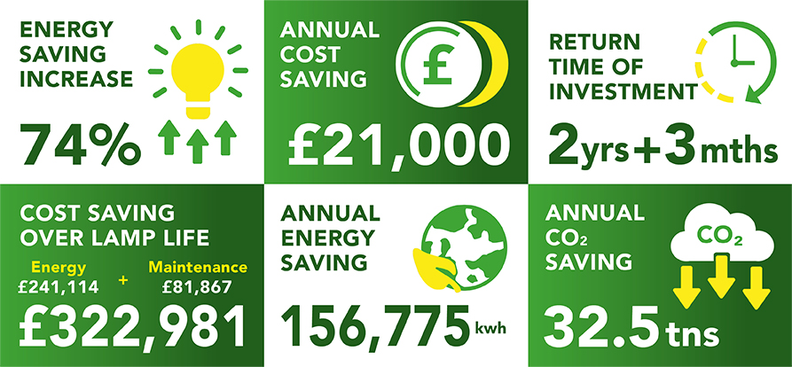 Lightsave Projects Case Study Data Crowne Plaza Reading
