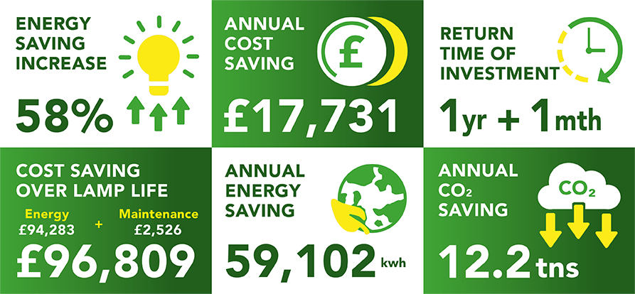 Lightsave Projects Case Study Data Hayling Island Golf Club