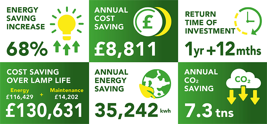 Lightsave Projects Case Study Data Holiday Inn Brentwood