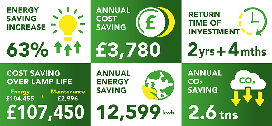 Lightsave Projects Case Study Data Holiday Inn Cardiff City