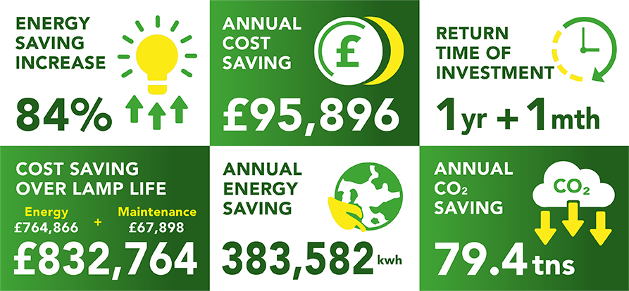 Lightsave Projects Case Study Data Holiday Inn M4 J4