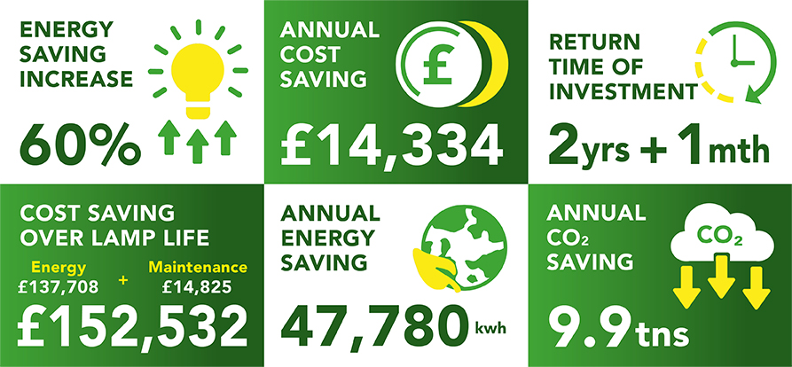Lightsave Projects Case Study Data Crowne Plaza Nottingham
