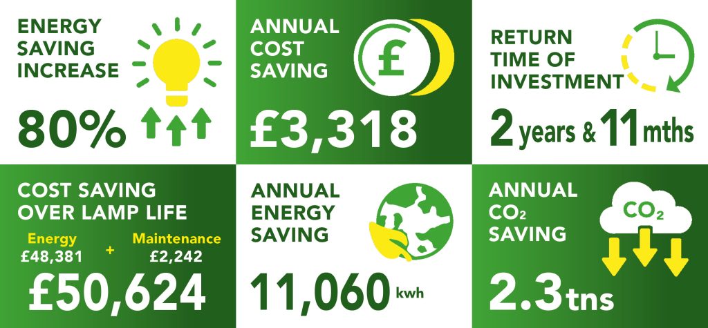 Holiday Inn Express Southark return on investment numbers after successful lighting project completion.