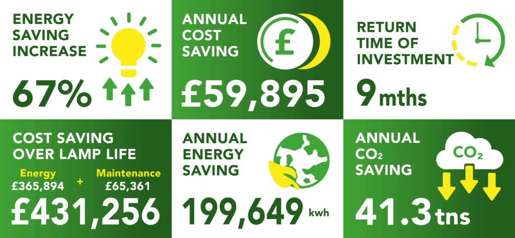 Holiday Inn Oxford return on investment figures after completed lighting project.