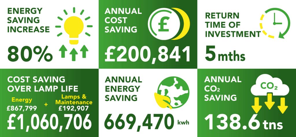 Return on investment figures with energy savings and annual cost savings after lighting project for the Holiday Inn Edinburgh
