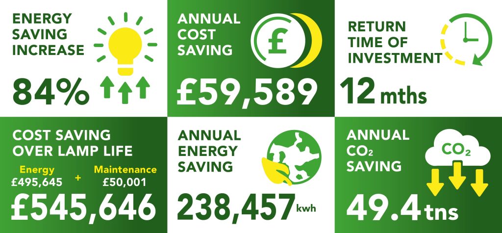 Best Western Cambridge Bar Hill Hotel Return on Investment Figures after Lightsave Projects' lighting project.