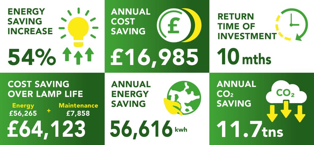 Crowne Plaza Plymouth ROI numbers by Lightsave Projects.