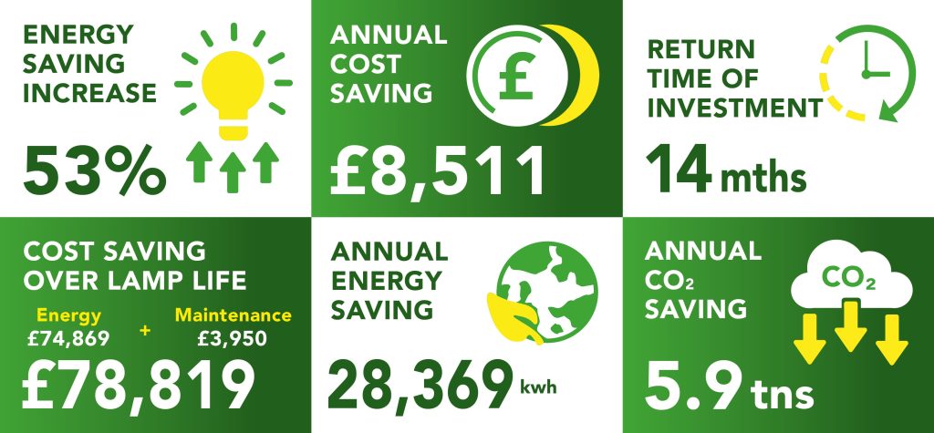 Crowne Plaza Solihull return on investment numbers after Lightsave Projects upgraded lighting at the hotel.