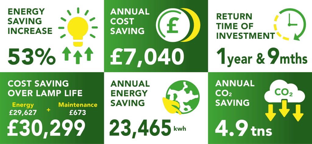 Return on investment numbers after completed LED lighting upgrade by Lightsave Projects.