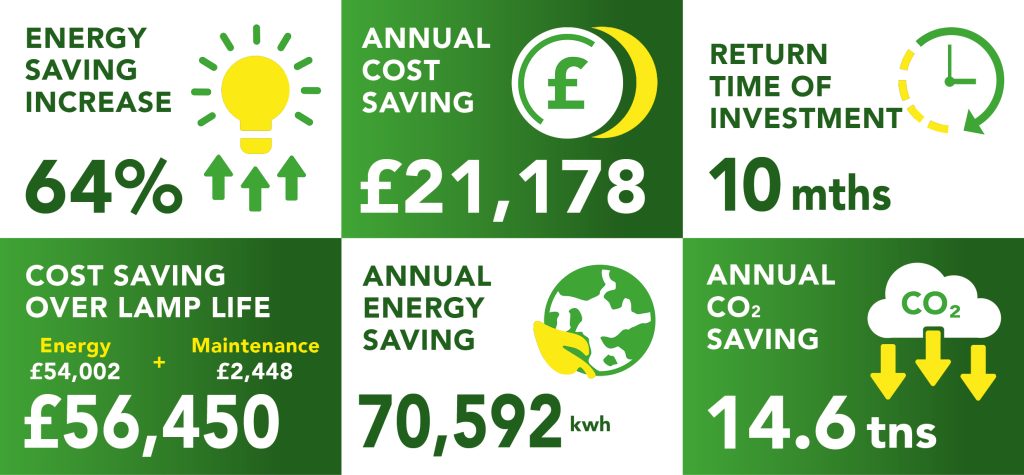 Four Seasons Hotel Tower Bridge return on investments numbers after Lightsave Projects LED lighting upgrade project.
