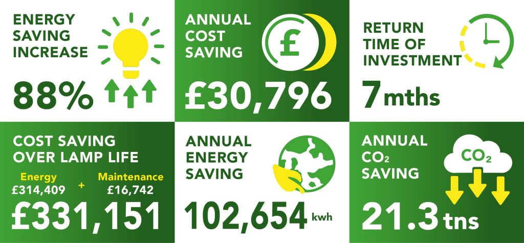 Hilton Garden Inn return on investment numbers.