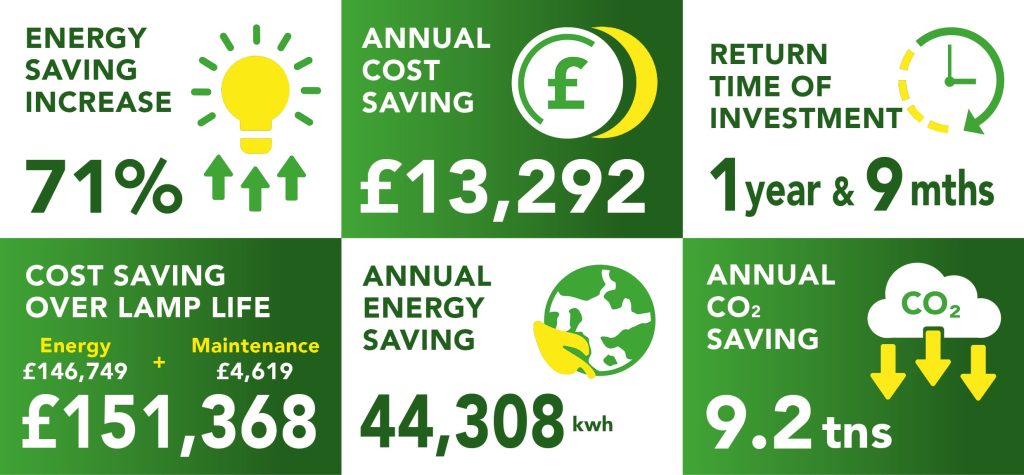 Holiday Inn Coventry return on investment figures after lighting project.