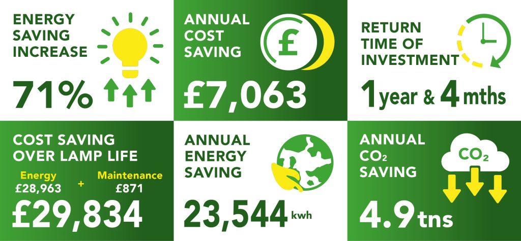 Holiday Inn Gatwick return on investment numbers after lighting project completion.