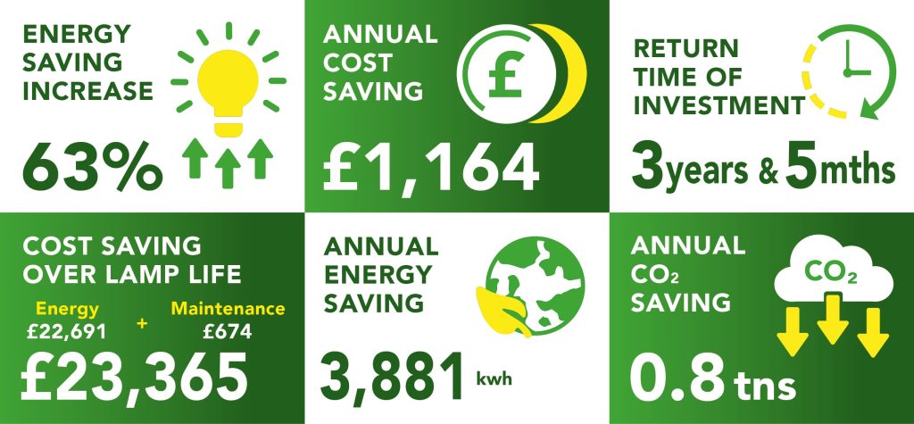 Holiday Inn Reading South return on investment numbers showing savings after completed lighting project.