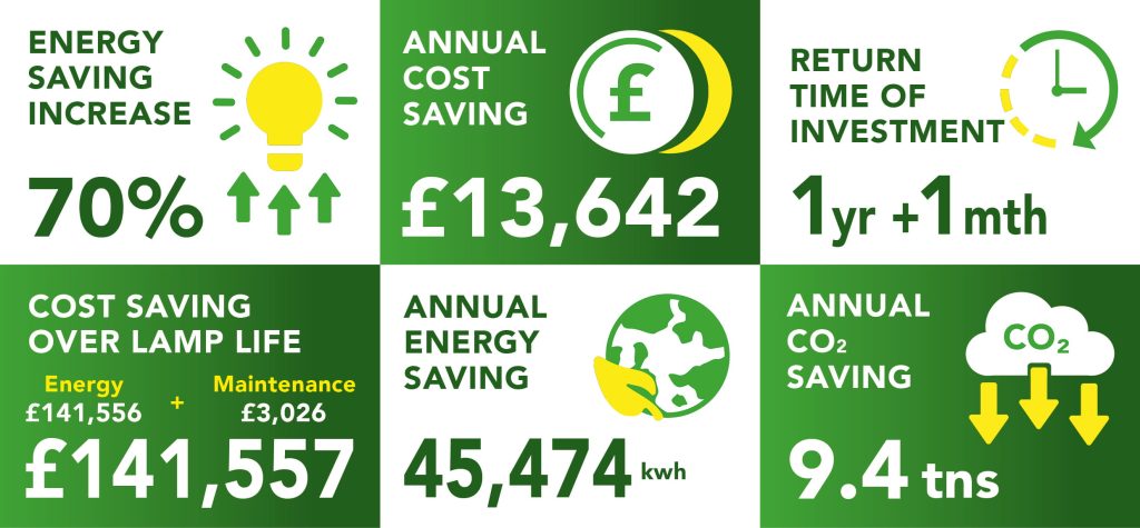 Holiday Inn Eastleigh return on investment numbers after Lightsave Projects' completion of lighting project.