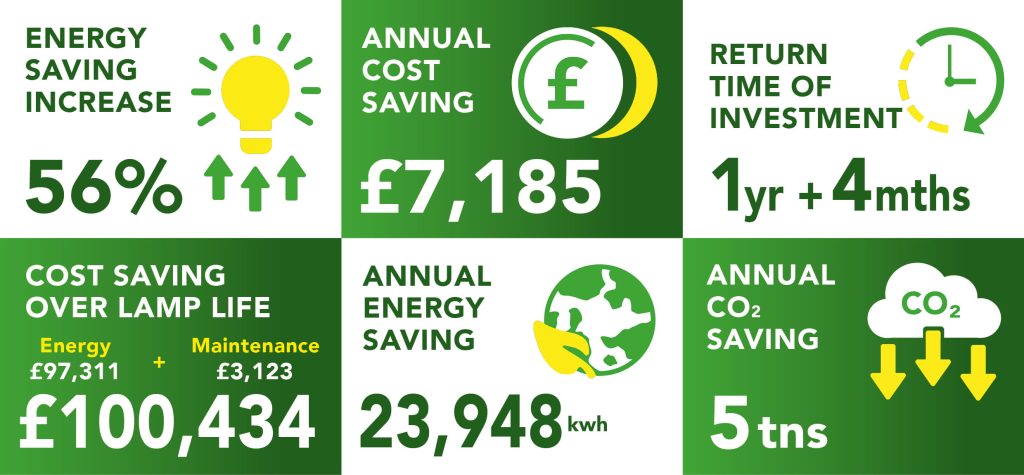 Holiday Inn Farnborough return on investment numbers after upgrading to LED with the Lightsave Projects' team.
