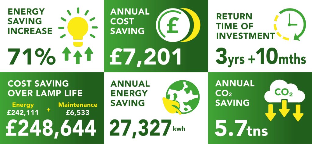 Holiday Inn Hemel Hempstead return on investment numbers after successful lighting project.