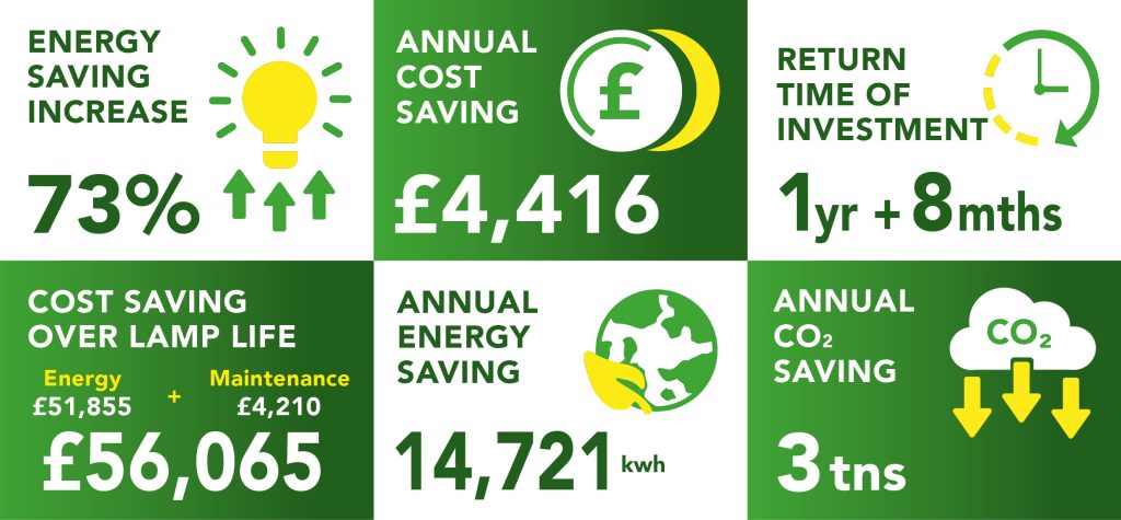 Holiday Inn Royal Docks return on investment numbers after lighting project.