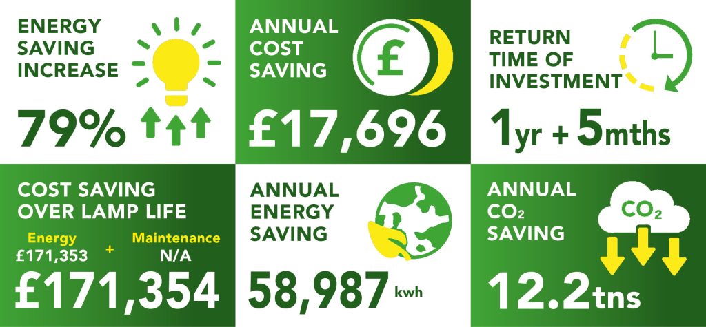 Holiday Inn Leicester return on investment numbers after Lightsave Projects's lighting upgrade completion.