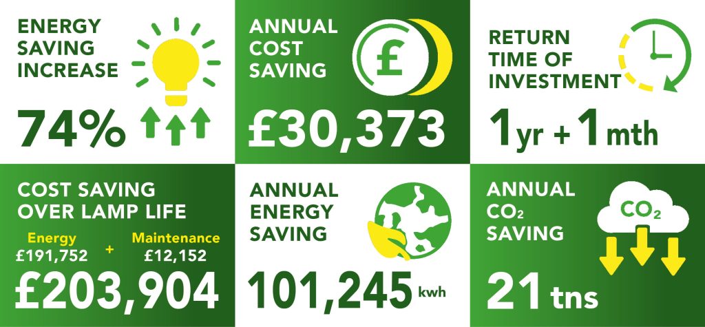 Holiday Inn Peterborough return on investment numbers.